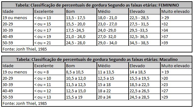 Método de avaliação da obesidade - Bariatric Foods